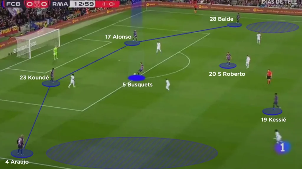 Barcelona 4-3-3 formation build-up play showing Busquets pivot role and midfield triangles for Toronto football training tactical education