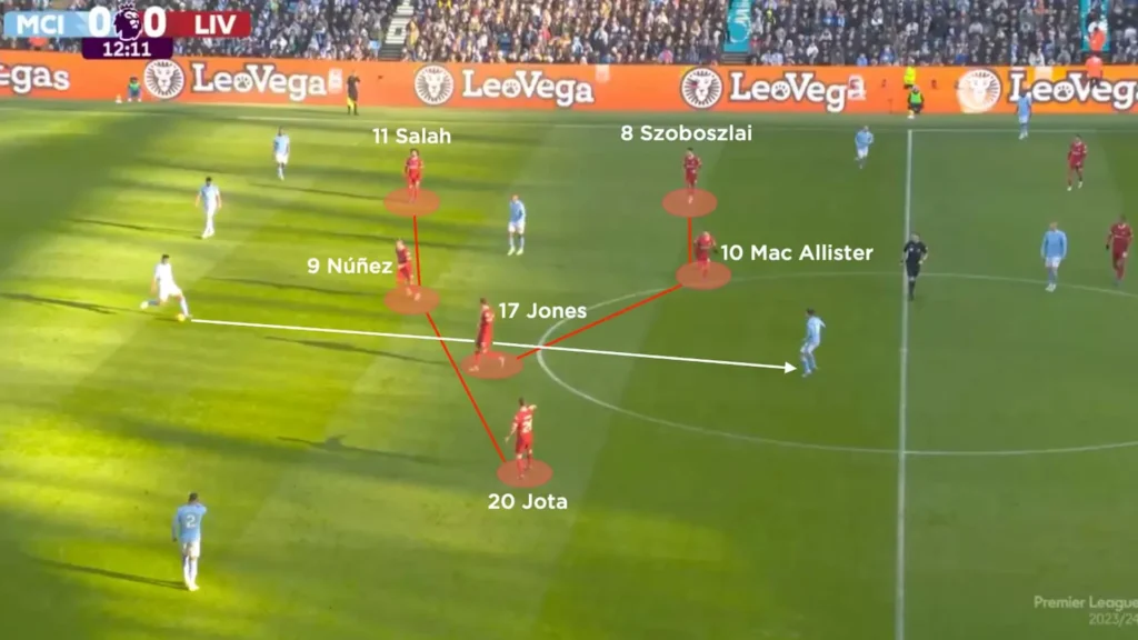 Liverpool 4-3-3 formation tactical analysis showing midfield positioning and defensive structure for football training Toronto youth players